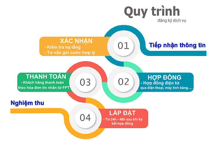 quy trình lắp mạng FPT cực nhanh